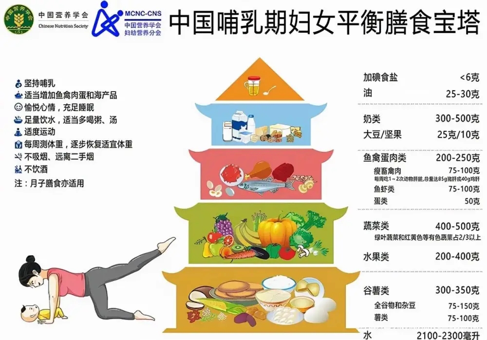 中国哺乳期妇女平衡膳食宝塔.jpg